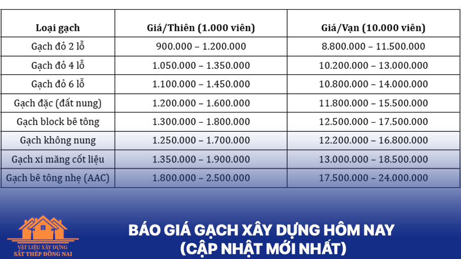 Giá gach xây dựng