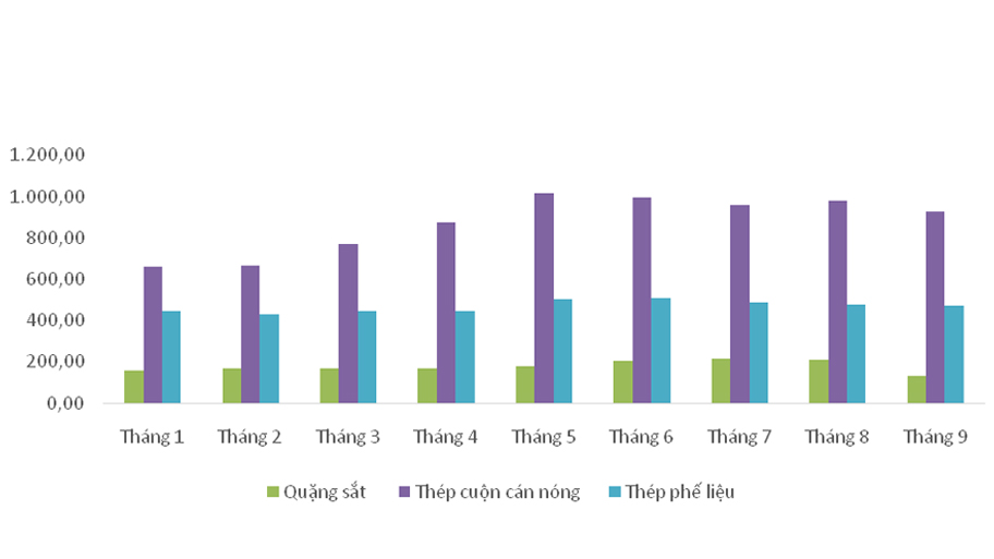 Tình hình thị trường vật liệu xây dựng Tp HCM