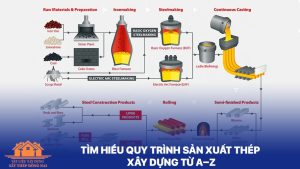 Quy trình sản xuất thép xây dựng